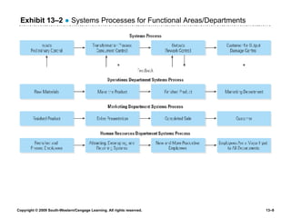 Exhibit 13 –2   ●  Systems Processes for Functional Areas/Departments 