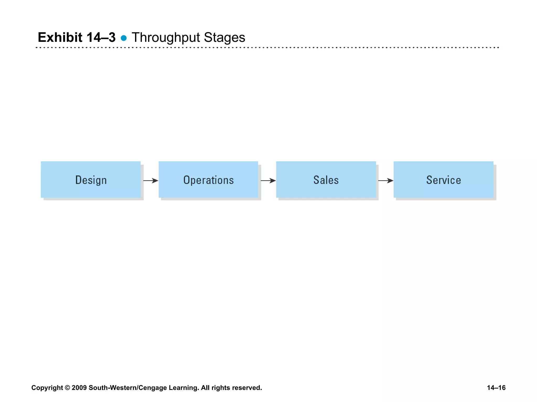 Exhibit 14 –3   ●  Throughput Stages 