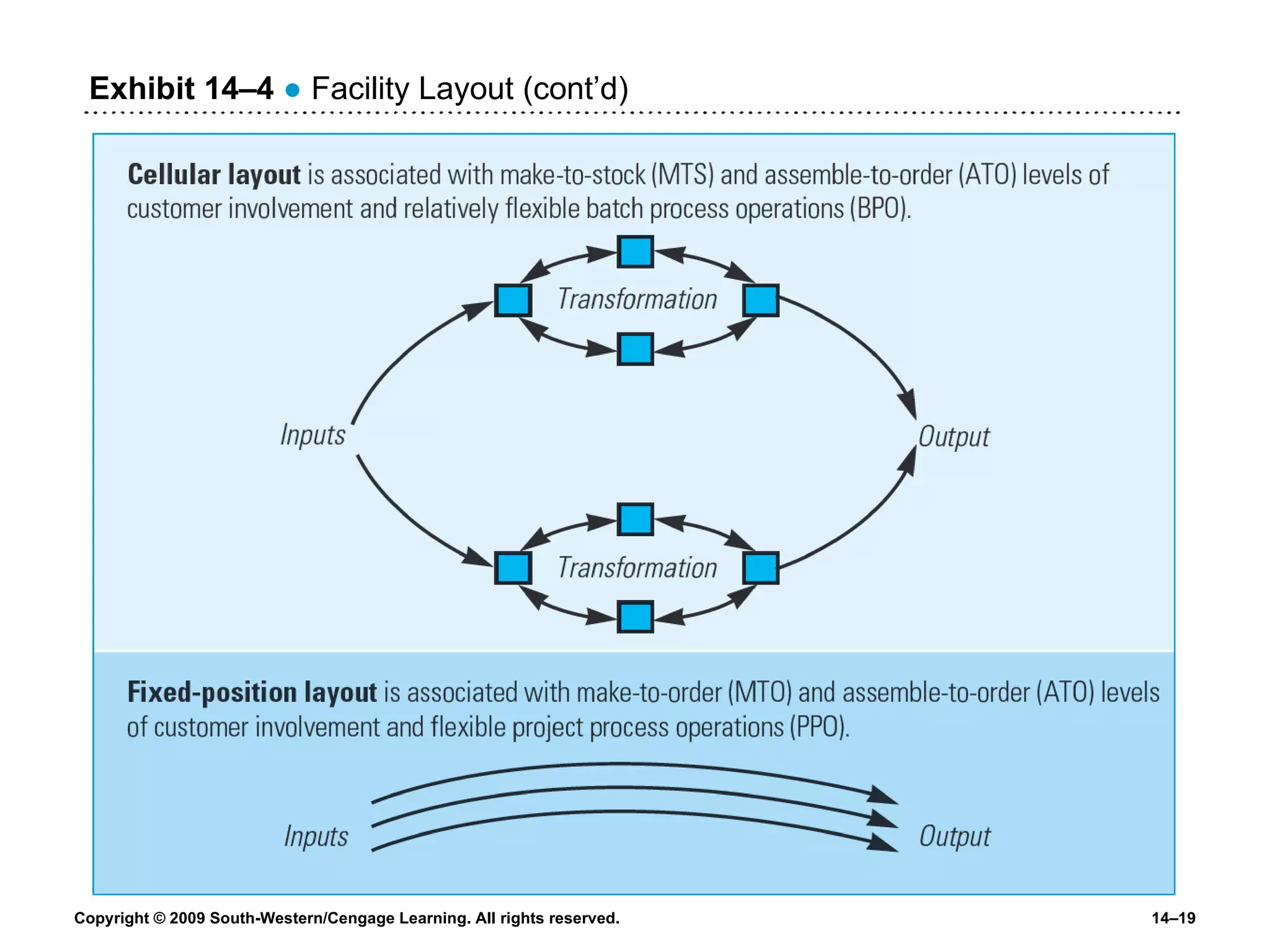 Exhibit 14 –4   ●  Facility Layout (cont’d) 