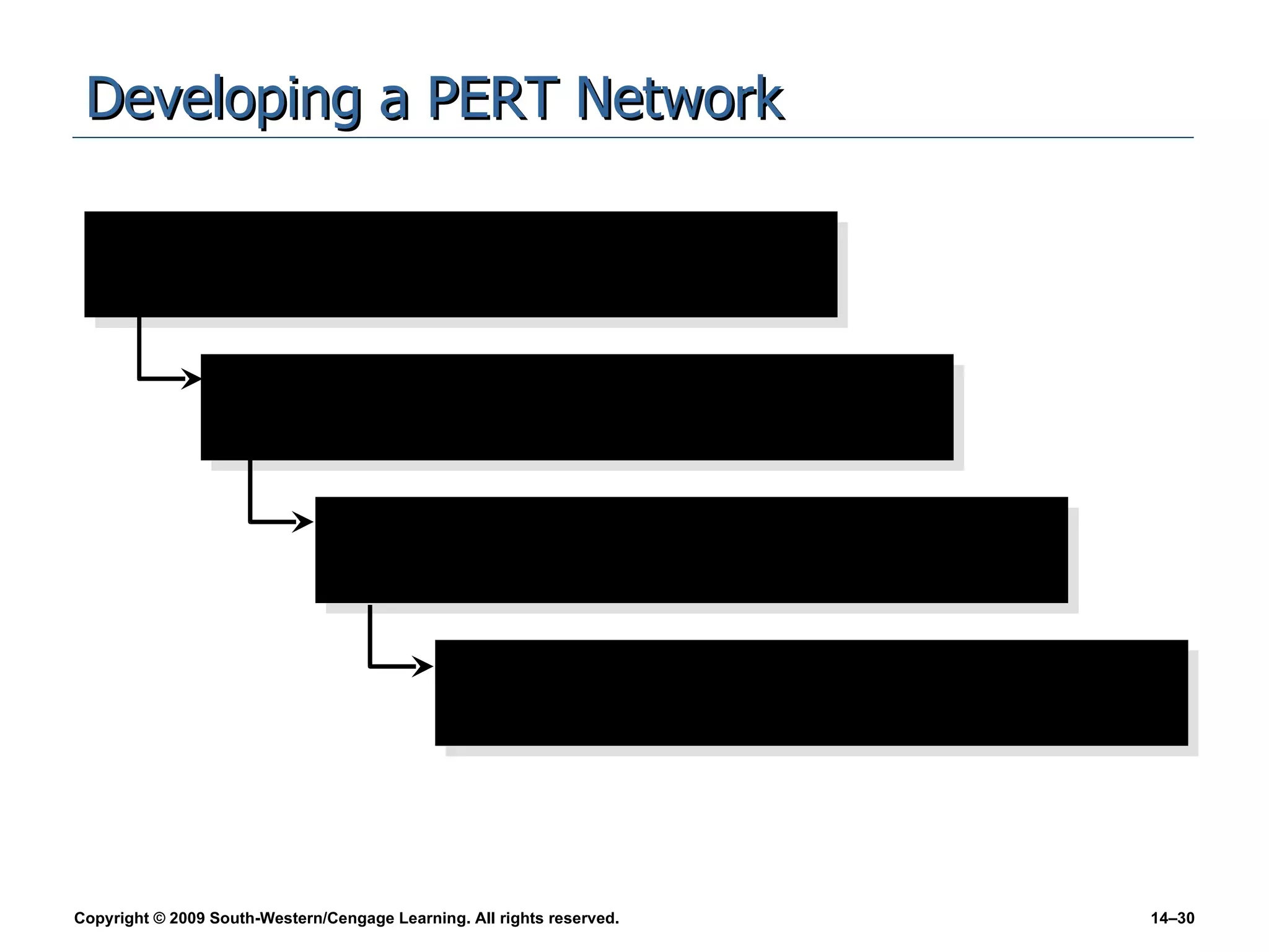 Developing a PERT Network 1. List all the activities/events that must be completed to reach the specific objective. 2. Determine the time it will take to complete each activity/event. 3. Arrange the tasks on the diagram in the sequence in which they must be completed. 4. Determine the critical path. 