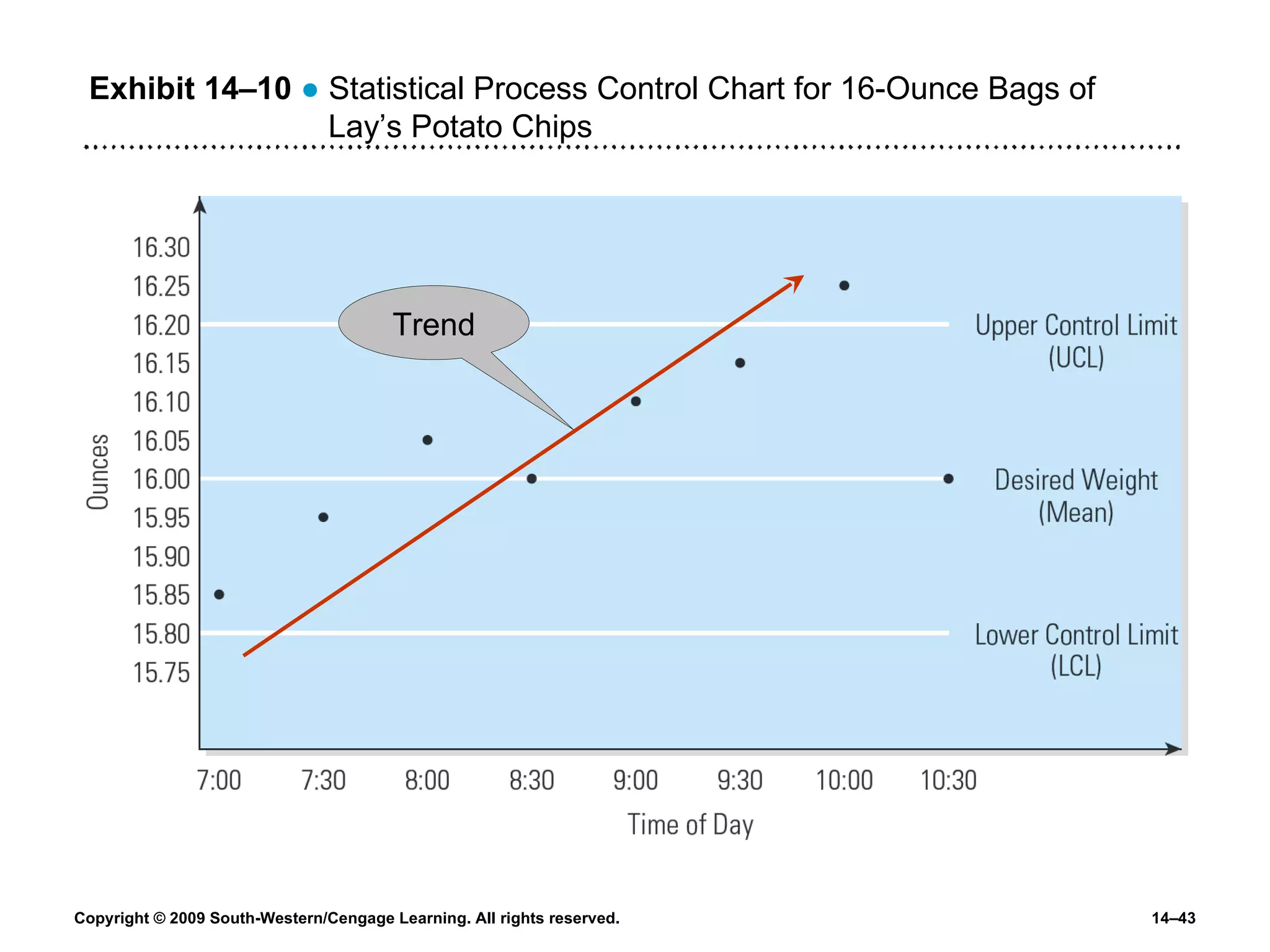 Exhibit 14 – 10   ●  Statistical Process Control Chart for 16-Ounce Bags of Lay’s Potato Chips Trend 