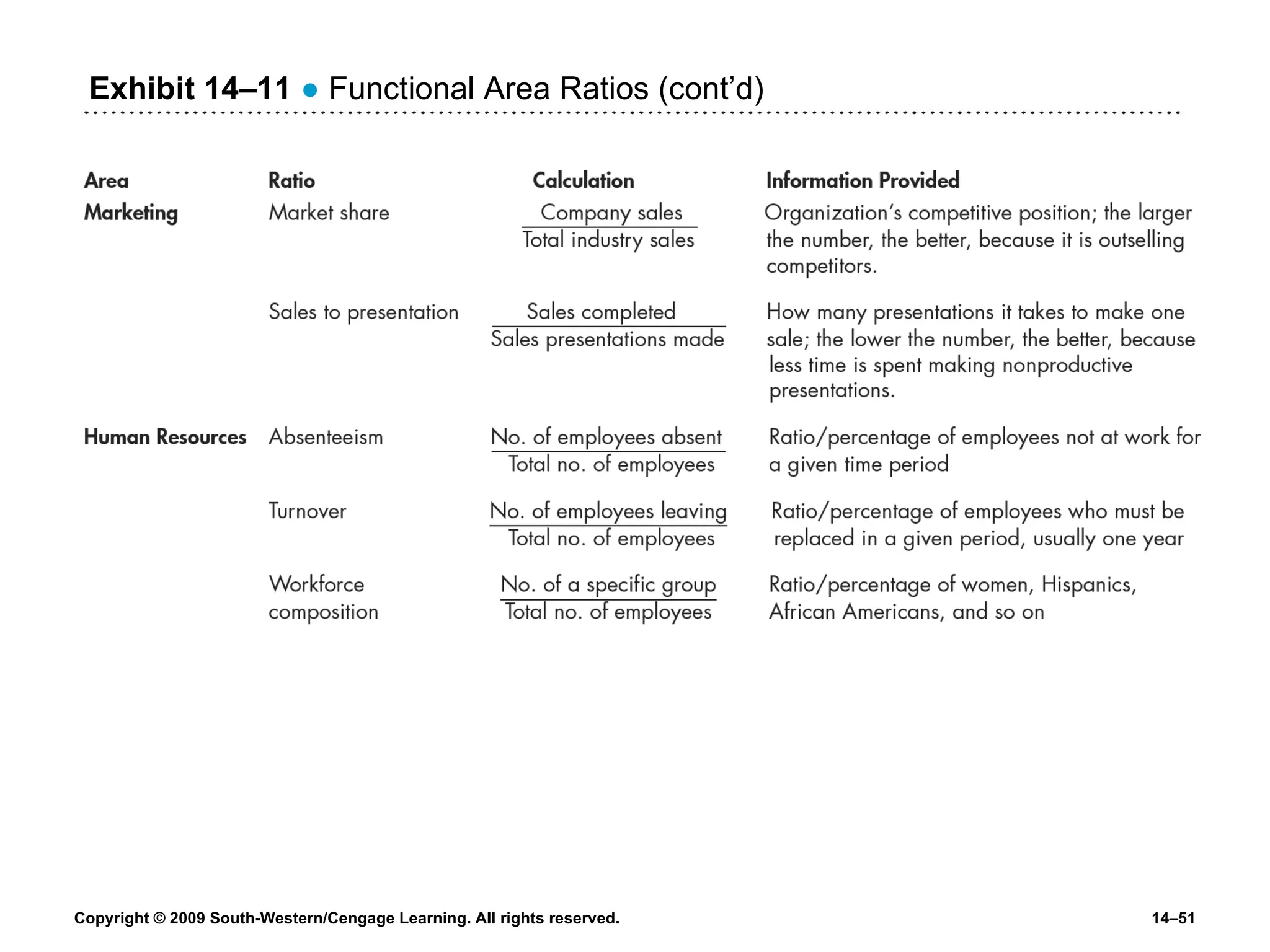 Exhibit 14 – 11   ●  Functional Area Ratios (cont’d) 