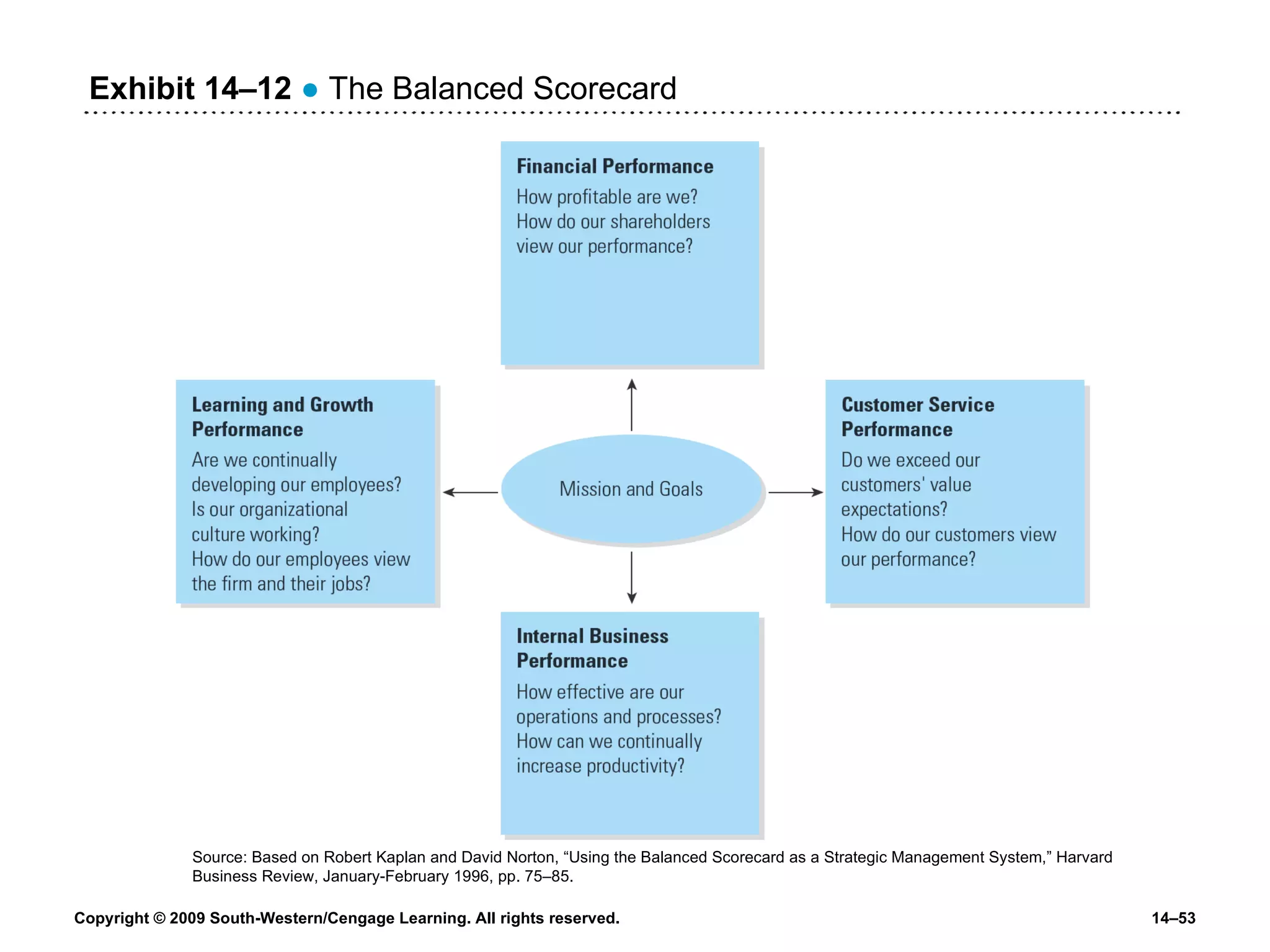 Exhibit 14 – 12   ●  The Balanced Scorecard Source: Based on Robert Kaplan and David Norton, “Using the Balanced Scorecard as a Strategic Management System,” Harvard Business Review, January-February 1996, pp. 75–85. 