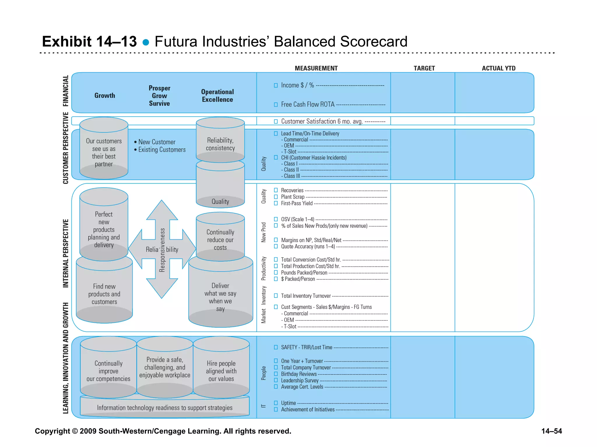 Exhibit 14 – 13   ●  Futura Industries’ Balanced Scorecard 