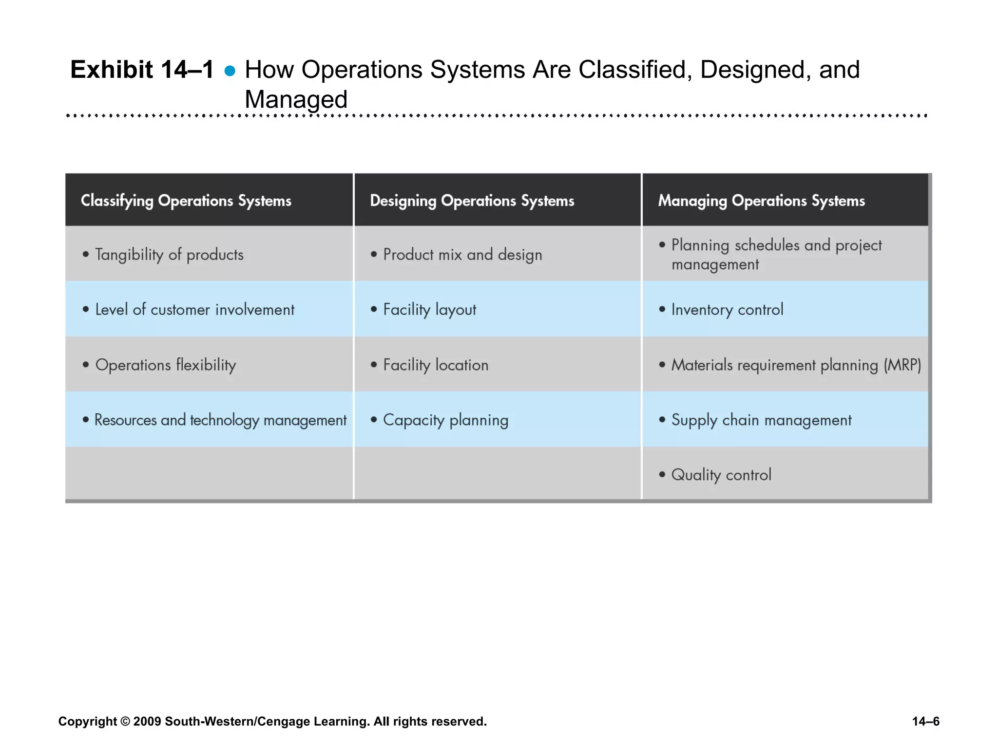 Exhibit 14 – 1   ●  How Operations Systems Are Classified, Designed, and Managed 