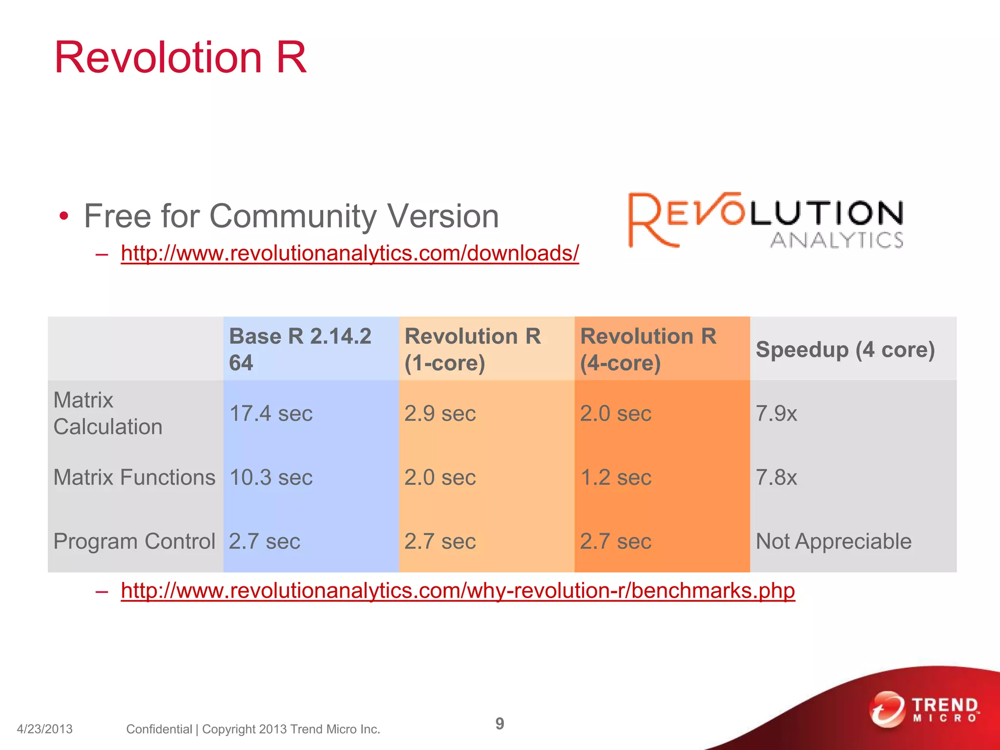 Revolotion R
• Free for Community Version
– http://www.revolutionanalytics.com/downloads/
– http://www.revolutionanalytics.com/why-revolution-r/benchmarks.php
4/23/2013 9Confidential | Copyright 2013 Trend Micro Inc.
Base R 2.14.2
64
Revolution R
(1-core)
Revolution R
(4-core)
Speedup (4 core)
Matrix
Calculation
17.4 sec 2.9 sec 2.0 sec 7.9x
Matrix Functions 10.3 sec 2.0 sec 1.2 sec 7.8x
Program Control 2.7 sec 2.7 sec 2.7 sec Not Appreciable
 
