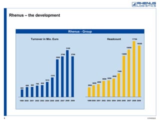 Headcount Rhenus – the development Rhenus  - Group Turnover in Mio. Euro 2007 505 656 682 769 805 1012 1310 2500 1999 2000 2001 2002 2003 2004 2005 2006 2700 2008 3100 2700 2009 2007 2993 3655 4000 5000 5200 5800 7400 13000 1999 2000 2001 2002 2003 2004 2005 2006 15000 2008 17700 16300 2009 