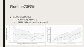 Pluribusの結果
■ 5⼈のプロ vs Pluribus
– プロ相⼿に⾼い勝率︖︖
– （実際には負けているケースもある）
 