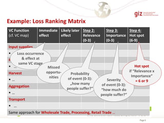 Page 8
XXX21/01/2016 SNRD Conference Addis Ababa, Ethiopia, March 15-20 2015WG AGRIBUSINESS & FOOD SECURITY
Sector Network Rural Development, Africa
Example: Loss Ranking Matrix
VC Function
(cf. VC map)
Immediate
effect
Likely later
effect
Step 2:
Relevance
(0-3)
Step 3:
Importance
(0-3)
Step 4:
Hot spot
(6-9)
Input supplies
 …
Pre-harvest
 …
Harvest
 …
Aggregation
 …
Transport
 …
Same approach for Wholesale Trade, Processing, Retail Trade …
Loss occurrence
& effect at
same VC stage
Missed
opportu-
nities
Probability
of event (0-3):
„how many
people suffer?”
Severity
of event (0-3):
“how much do
people suffer?”
Hot spot
if “Relevance x
Importance”
= 6 or 9
 