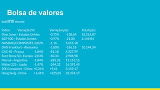 Bolsa de valores
bolsas do mundo
Índice Variação (%) Variação (pts) Total (pts)
Dow Jones - Estados Unidos -0,75% -138,64 18.265,87
S&P 500 - Estados Unidos -0,97% -21,00 2.149,84
NASDAQ COMPOSITE-0,02% -1,16 5.655,18
DAX Frankfurt - Alemanha -1,80% -186,18 10.144,34
CAC 40 - França -1,84% -81,18 4.327,99
Euro Stoxx 50 - Europa -2,03% -60,33 2.906,98
Merval - Argentina -1,84% -285,32 15.157,15
Nikkei 225 - Japão -1,47% -244,32 16.391,45
SSE Composite - China +0,31% +9,61 3.159,17
Hang Seng - China +1,41% +325,05 23.374,17
 