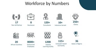 Workforce by Numbers
17
Year-old Startup
8
Businesses
120+
Consultants
20
African Countries
8000+
Outsourced
Employees
1200-
capacity
Learning Facility
115+
Computer-based
test facility
250+
Clients
10+
Industries Served
36
States in Nigeria
 