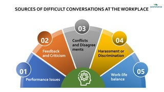SOURCES OF DIFFICULT CONVERSATIONS ATTHE WORKPLACE
01
02
03
04
05
Performance Issues
Feedback
and Criticism
Conflicts
and Disagree
ments Harassment or
Discrimination
Work-life
balance
 