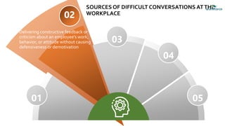 SOURCES OF DIFFICULT CONVERSATIONS ATTHE
WORKPLACE
01
02
03
04
05
Delivering constructive feedback or
criticism about an employee's work,
behavior, or attitude without causing
defensiveness or demotivation
 