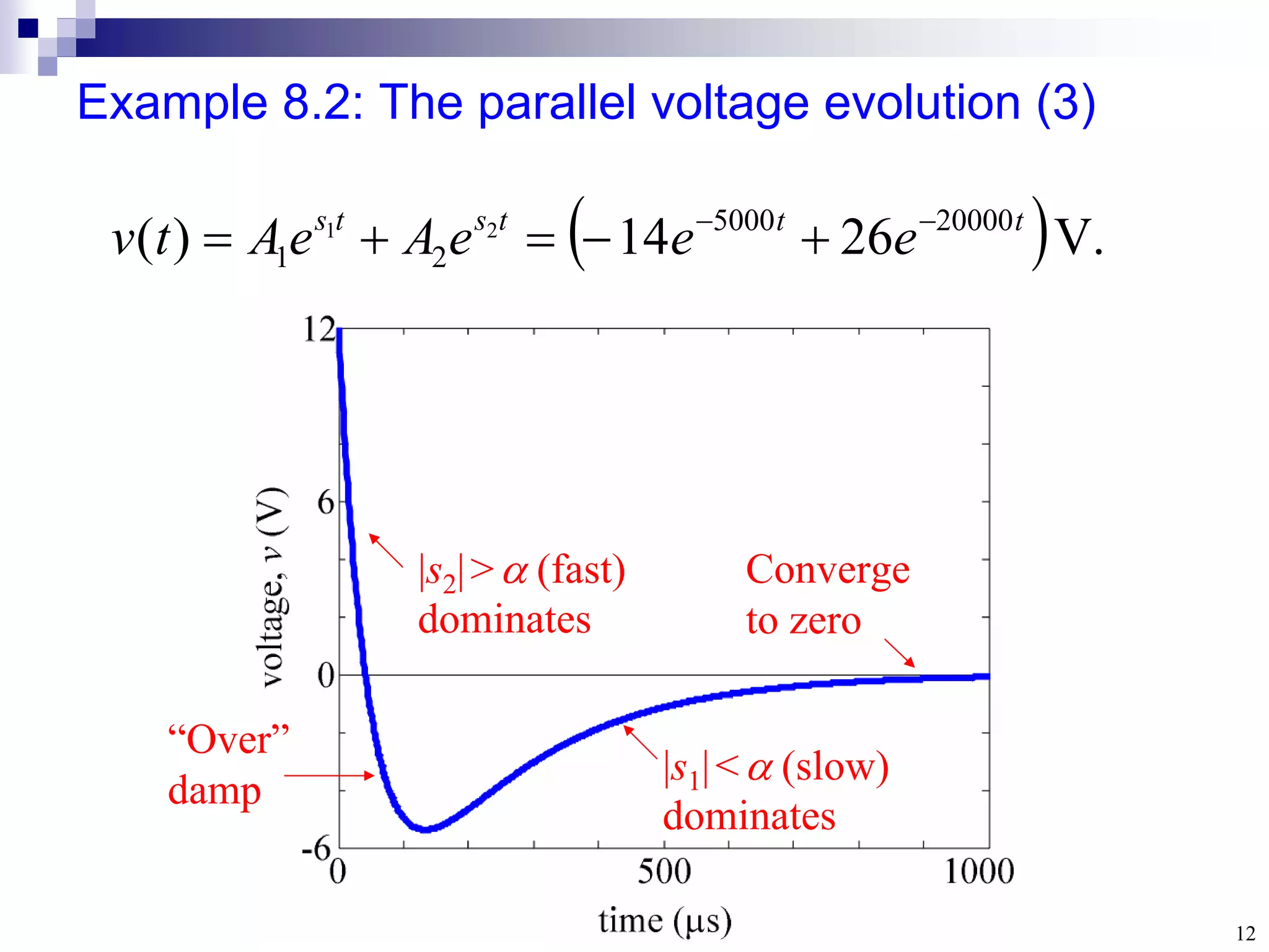 12
Example 8.2: The parallel voltage evolution (3)
Converge
to zero
|s1|<(slow)
dominates
|s2|>(fast)
dominates
 V.
26
14
)
( 20000
5000
2
1
2
1 t
t
t
s
t
s
e
e
e
A
e
A
t
v 






“Over”
damp
 
