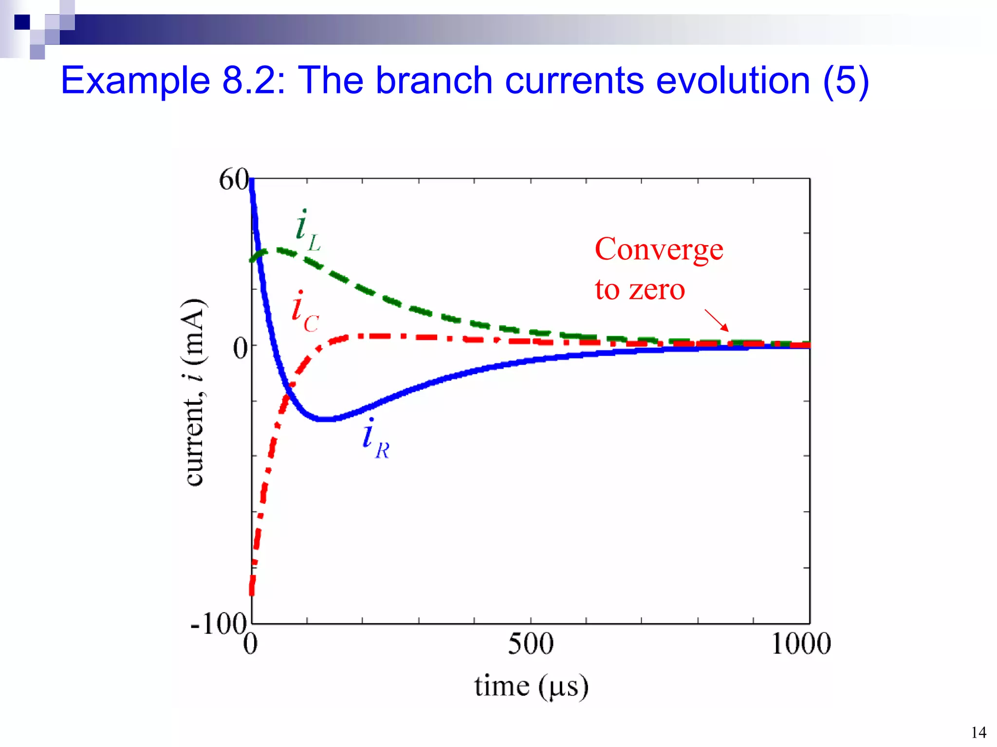 14
Example 8.2: The branch currents evolution (5)
Converge
to zero
 
