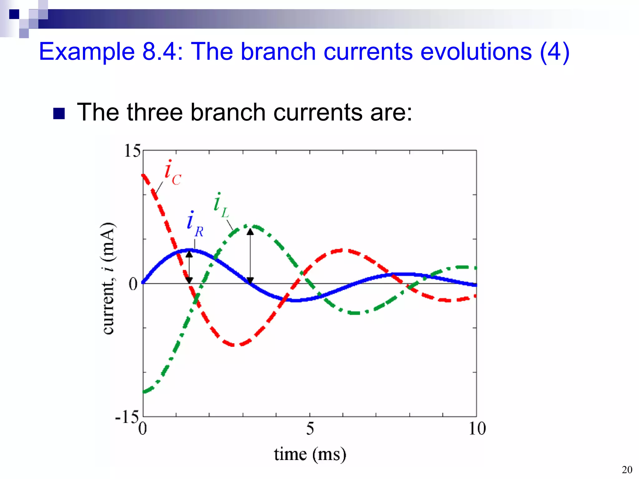 20
Example 8.4: The branch currents evolutions (4)
 The three branch currents are:
 