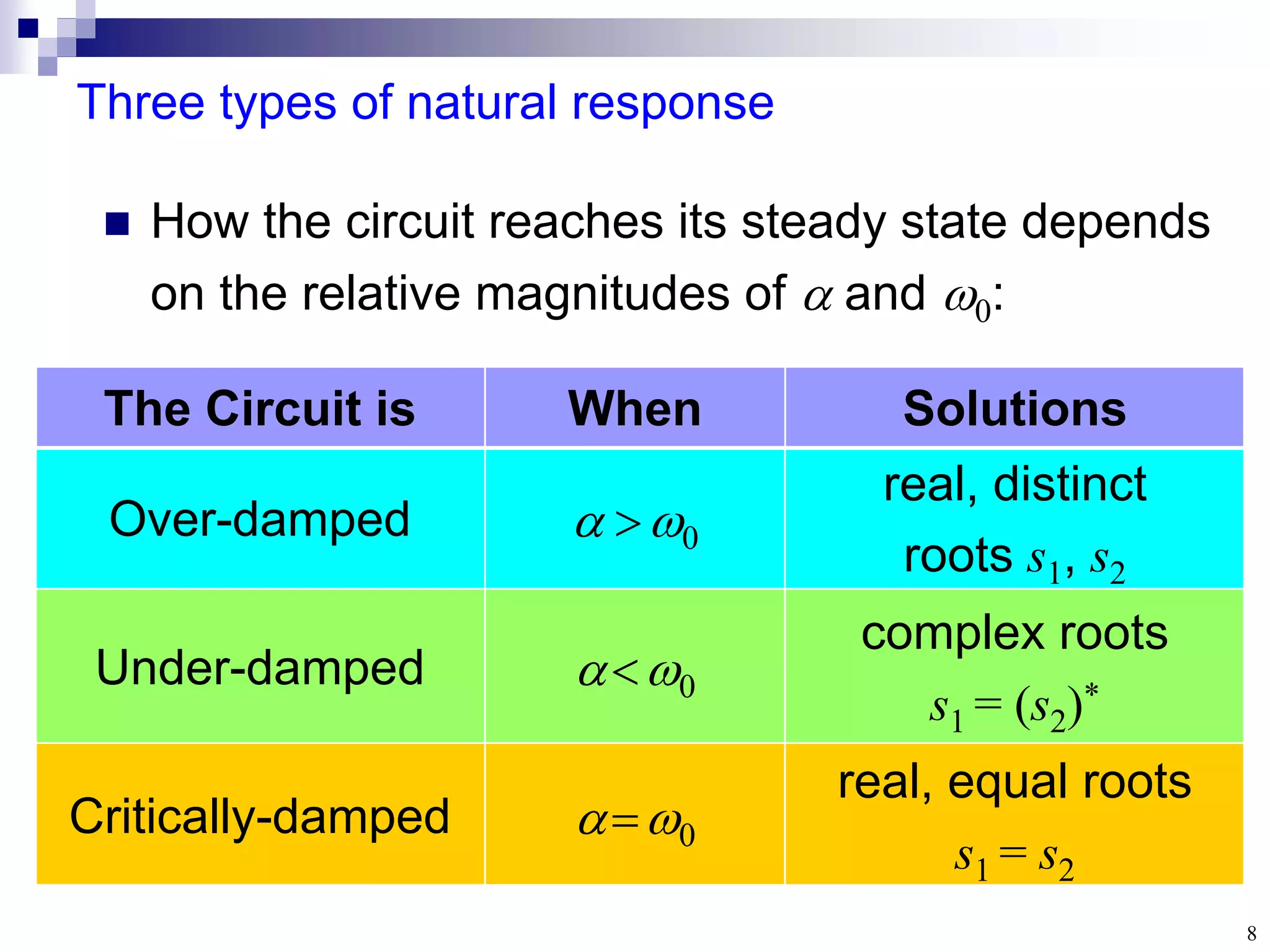 8
Three types of natural response
Over-damped  
real, distinct
roots s1, s2
Under-damped 
complex roots
s1 = (s2)*
Critically-damped 
real, equal roots
s1 = s2
The Circuit is When Solutions
 How the circuit reaches its steady state depends
on the relative magnitudes of  and 0:
 