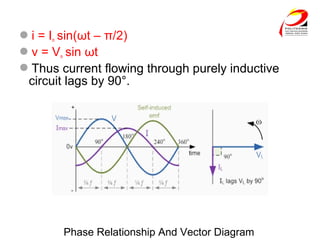 i = Im sin(ωt – π/2)
v = Vm sin ωt
Thus current flowing through purely inductive
circuit lags by 90°.
Phase Relationship And Vector Diagram
 