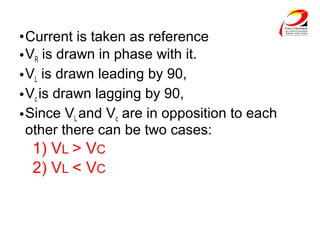 •Current is taken as reference
•VR is drawn in phase with it.
•VL is drawn leading by 90,
•Vc is drawn lagging by 90,
•Since VL and Vc are in opposition to each
other there can be two cases:
1) VL > VC
2) VL < VC
 
