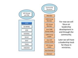 LEAD
GO BRING
JOIN
COUNSEL
BUILD
SPOT
TRAIN
UNLEASH
LIFE Groups
and TAG
LIFE Group
Member
Asst CARE
Group Leader
CARE Group
Leader
Asst LIFE
Group Leader
LIFE Group
Leader
Asst Overseer
Overseer
Community
Structure
CARE Group
Member
Attendee
For now we will
focus on
leadership
development in
and through the
community.
Later we will have
a leadership track
for those in
ministries.
 