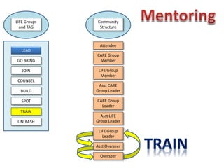 LIFE Group
Member
Asst CARE
Group Leader
CARE Group
Leader
Asst LIFE
Group Leader
LIFE Group
Leader
Asst Overseer
Overseer
Community
Structure
CARE Group
Member
Attendee
LEAD
GO BRING
JOIN
COUNSEL
BUILD
SPOT
TRAIN
UNLEASH
LIFE Groups
and TAG
 