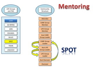LIFE Group
Member
Asst CARE
Group Leader
CARE Group
Leader
Asst LIFE
Group Leader
LIFE Group
Leader
Asst Overseer
Overseer
Community
Structure
CARE Group
Member
Attendee
LEAD
GO BRING
JOIN
COUNSEL
BUILD
SPOT
TRAIN
UNLEASH
LIFE Groups
and TAG
 