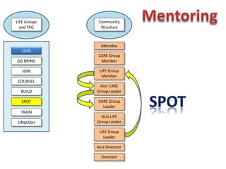 LIFE Group
Member
Asst CARE
Group Leader
CARE Group
Leader
Asst LIFE
Group Leader
LIFE Group
Leader
Asst Overseer
Overseer
Community
Structure
CARE Group
Member
Attendee
LEAD
GO BRING
JOIN
COUNSEL
BUILD
SPOT
TRAIN
UNLEASH
LIFE Groups
and TAG
 