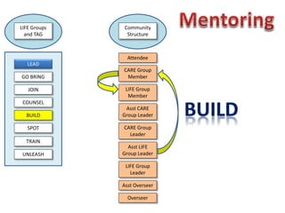 LIFE Group
Member
Asst CARE
Group Leader
CARE Group
Leader
Asst LIFE
Group Leader
LIFE Group
Leader
Asst Overseer
Overseer
Community
Structure
CARE Group
Member
Attendee
LEAD
GO BRING
JOIN
COUNSEL
BUILD
SPOT
TRAIN
UNLEASH
LIFE Groups
and TAG
 