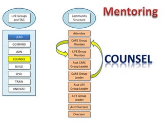LIFE Group
Member
Asst CARE
Group Leader
CARE Group
Leader
Asst LIFE
Group Leader
LIFE Group
Leader
Asst Overseer
Overseer
Community
Structure
CARE Group
Member
Attendee
LEAD
GO BRING
JOIN
COUNSEL
BUILD
SPOT
TRAIN
UNLEASH
LIFE Groups
and TAG
 