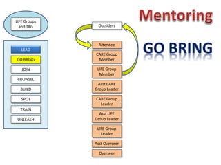 LIFE Group
Member
Asst CARE
Group Leader
CARE Group
Leader
Asst LIFE
Group Leader
LIFE Group
Leader
Asst Overseer
Overseer
Outsiders
CARE Group
Member
Attendee
LEAD
GO BRING
JOIN
COUNSEL
BUILD
SPOT
TRAIN
UNLEASH
LIFE Groups
and TAG
 