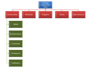 Strategic
Leadership
Team
Communities
ReMiX
Kindred Hearts
Crossroads
Shockproof
Trailblazers
Ministries Programs Events New Ventures
 