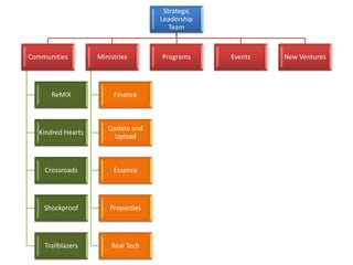 Strategic
Leadership
Team
Communities
ReMiX
Kindred Hearts
Crossroads
Shockproof
Trailblazers
Ministries
Finance
Update and
Upload
Essence
Properties
Real Tech
Programs Events New Ventures
 