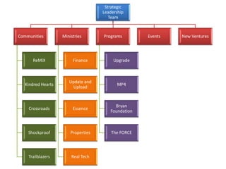 Strategic
Leadership
Team
Communities
ReMiX
Kindred Hearts
Crossroads
Shockproof
Trailblazers
Ministries
Finance
Update and
Upload
Essence
Properties
Real Tech
Programs
Upgrade
MP4
Bryan
Foundation
The FORCE
Events New Ventures
 