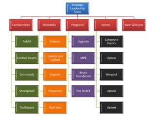Strategic
Leadership
Team
Communities
ReMiX
Kindred Hearts
Crossroads
Shockproof
Trailblazers
Ministries
Finance
Update and
Upload
Essence
Properties
Real Tech
Programs
Upgrade
MP4
Bryan
Foundation
The FORCE
Events
Corporate
Events
Upbeat
Hangout
Uphold
Upnext
New Ventures
 