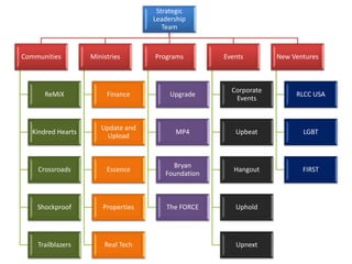Strategic
Leadership
Team
Communities
ReMiX
Kindred Hearts
Crossroads
Shockproof
Trailblazers
Ministries
Finance
Update and
Upload
Essence
Properties
Real Tech
Programs
Upgrade
MP4
Bryan
Foundation
The FORCE
Events
Corporate
Events
Upbeat
Hangout
Uphold
Upnext
New Ventures
RLCC USA
LGBT
FIRST
 