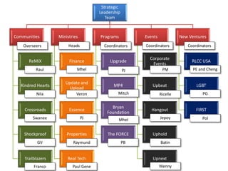 Strategic
Leadership
Team
Communities
ReMiX
Kindred Hearts
Crossroads
Shockproof
Trailblazers
Ministries
Finance
Update and
Upload
Essence
Properties
Real Tech
Programs
Upgrade
MP4
Bryan
Foundation
The FORCE
Events
Corporate
Events
Upbeat
Hangout
Uphold
Upnext
New Ventures
RLCC USA
LGBT
FIRST
Overseers
Raul
Nila
Swanee
GV
Franco
Heads
Mhel
Veron
PJ
Raymund
Paul Gene
Coordinators
Mhel
PJ
Mitch
Coordinators
PM
Ricelle
Jepoy
Batin
Coordinators
PE and Cheng
PB
PG
Pol
Wenny
 