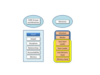 EQUIP
Gospel
Disciplines
Relationships
Accountability
Ministry
CARE Groups
and Ministries
Asst Team
Leader
Team Leader
Asst Ministry
Head
Ministry Head
Ministries
Worker
Volunteer
 
