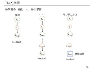 16
TD(λ)学習
TD学習の一般化 ⇨ TD(λ)学習
𝑆𝑡
𝑆𝑡+1
𝑟𝑡
Feedback
𝑆𝑡
𝑆𝑡+1
𝑟𝑡
𝑆𝑡+𝑛
𝑟𝑡+𝑛−1
TD(0)
Feedback
・・・
Feedback
𝑆𝑡
𝑆𝑡+1
𝑟𝑡
𝑟𝑡+𝐹𝑖𝑛−1
モンテカルロ
𝑆 𝐹𝑖𝑛 終端状態
 