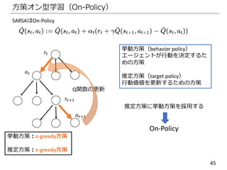 45
方策オン型学習（On-Policy）
𝑠𝑡
𝑎 𝑡
𝑠𝑡+1
Q関数の更新
SARSAはOn-Policy
推定方策に挙動方策を採用する
On-Policy
挙動方策：ε-greedy方策
推定方策：ε-greedy方策
挙動方策（behavior policy）
エージェントが行動を決定するた
めの方策
推定方策（target policy）
行動価値を更新するための方策
𝑎 𝑡+1
 