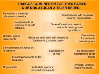 RASGOS COMUNES EN LOS TRES PAÍSES
QUE NOS AYUDAN A TEJER REDES…
Formación, a través de
diferentes contenidos

Profundización vida de Juana,
carisma, espiritualidad…

Integración de la
reflexión en la vida
cotidiana
Oración, actitud
discerniente

Dimensión solidaria, servicio,
tender la mano, grupos
apostólicos…

Gusto por estar en la red, deseos de
fortalecerla y hacerla crecer

Ser seguidores de Jesús en
lo cotidiano

Educación en
la vida

El acompañamiento de las
religiosas
Organización

Actitud de apertura,
novedad y búsqueda

Crecimiento,
formación de
nuevos grupos

La configuración
heterogénea de los
grupos
Amistad, vínculos,
relaciones, lazos…

 