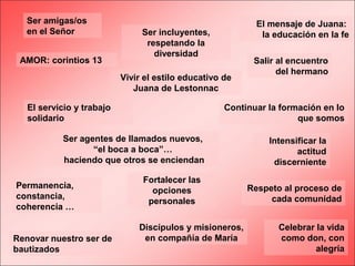 Ser amigas/os
en el Señor
AMOR: corintios 13

El mensaje de Juana:
la educación en la fe

Ser incluyentes,
respetando la
diversidad
Vivir el estilo educativo de
Juana de Lestonnac

El servicio y trabajo
solidario

Continuar la formación en lo
que somos

Ser agentes de llamados nuevos,
“el boca a boca”…
haciendo que otros se enciendan
Permanencia,
constancia,
coherencia …
Renovar nuestro ser de
bautizados

Salir al encuentro
del hermano

Fortalecer las
opciones
personales
Discípulos y misioneros,
en compañía de María

Intensificar la
actitud
discerniente
Respeto al proceso de
cada comunidad
Celebrar la vida
como don, con
alegría

 