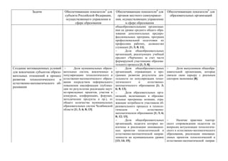 Задачи Обеспечивающие показатели3
для
субъекта Российской Федерации,
осуществляющего управление в
сфере образования
Обеспечивающие показатели4
для
органов местного самоуправле-
ния, осуществляющих управление
в сфере образования
Обеспечивающие показатели5
для
образовательных организаций
общеобразовательными организаци-
ями на уровне среднего общего обра-
зования дополнительных предпро-
фессиональных программ, программ
профессиональной подготовки по
профессиям рабочих, должностям
служащих [1; 3; 8; 11];
 Доля общеобразовательных
организаций, реализующих учебный
предмет «Черчение» за счет части
формируемой участниками образова-
тельного процесса [1; 3; 8];
Создание мотивационных условий
для вовлечения субъектов образо-
вательных отношений в процесс
развития технологического и
естественно-математического об-
разования
 Доля муниципальных образо-
вательных систем, вовлеченных в
популяризацию технологического и
естественно-математического образо-
вания посредством неформального
повышения квалификации (публика-
ции по результатам реализации науч-
но-прикладных проектов, участия в
конкурсах, конференциях, форумах;
методические продукты и пр.), от
общего количества муниципальных
образовательных систем Челябинской
области [1; 3; 6; 8; 13]
 Доля общеобразовательных
организаций, отражающих в про-
граммах развития результаты дея-
тельности по популяризации техно-
логического и естественно-
математического образования [1; 3;
6; 8; 13];
 Доля образовательных орга-
низаций, включающих в образова-
тельные программы позиции, отра-
жающие потребности участников об-
разовательного процесса в техноло-
гическом и естественно-
математическом образовании [1; 3; 6;
8; 12; 13];
 Доля выпускников общеобра-
зовательной организации, которые
связали свою карьеру с реальным
сектором экономики [8];
 Доля общеобразовательных
организаций, педагоги которых во-
влечены в реализацию инновацион-
ных проектов технологической и
естественно-математической направ-
ленности на муниципальном уровне
[13; 14; 15];
 Наличие практики тьютор-
ского сопровождения педагогов по
вопросам актуализации технологиче-
ского и естественно-математического
образования, реализации инноваци-
онных проектов технологической и
естественно-математической направ-
 