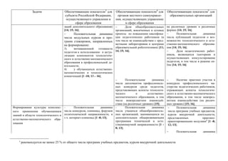 Задачи Обеспечивающие показатели3
для
субъекта Российской Федерации,
осуществляющего управление в
сфере образования
Обеспечивающие показатели4
для
органов местного самоуправле-
ния, осуществляющих управление
в сфере образования
Обеспечивающие показатели5
для
образовательных организаций
заций дополнительного образования)
[14; 15; 16];
 Положительная динамика
числа модульных курсов и про-
грамм стажировок, направленных
на формирование:
3) мотивационной готовности
педагогов к использованию и актуа-
лизации компонентов технологиче-
ского и естественно-математического
образования в профессиональной де-
ятельности;
4) у обучающихся естественно-
математических и технологических
компетенций [1 -10; 13 – 16];
 Доля общеобразовательных
организаций, вовлеченных в сетевые
проекты по повышению квалифика-
ции педагогических работников (в
том числе во взаимодействии с пред-
метными лабораториями и центрами
образовательной робототехники) [11;
14; 15; 16];
на различных уровнях в различных
формах [14; 15; 16];
 Положительная динамика
числа публикаций педагогов о воз-
можностях технологического и есте-
ственно-математического образова-
ния [14; 15; 16];
 Доля педагогических работ-
ников, являющихся тьюторами и
осуществляющих консультирование
педагогов, в том числе в режиме on-
line [14; 15; 16]
 Положительная динамика
числа дипломантов профессиональ-
ных конкурсов среди педагогов,
представляющих аспекты технологи-
ческого и естественно-
математического образования, в том
числе межпредметное взаимодей-
ствие (на различных уровнях) [15];
 Наличие практики участия в
конкурсах профессионального ма-
стерства педагогических работников,
отражающих аспекты технологиче-
ского и естественно-математического
образования, в том числе межпред-
метное взаимодействие (на различ-
ных уровнях) [15; 16];
Формирование культуры комплекс-
ного применения обучающимися
знаний в области технологического и
естественно-математического обра-
зования
 Положительная динамика
числа конкурсов, олимпиад, форумов
политехнической направленности, в
т.ч. интернет-олимпиад [1 -8; 13];
 Положительная динамика
числа учащихся общеобразователь-
ных организаций, занимающихся по
дополнительным общеразвивающим
программам технической и есте-
ственнонаучной направленности [1 -
8; 13];
 Положительная динамика
числа программ учебных предметов,
курсов внеурочной деятельности,
представленных практико-
ориентированными модулями8
[1 -8;
12; 13];
 Положительная динамика
8
рекомендуется не менее 25 % от общего числа программ учебных предметов, курсов внеурочной деятельности
 