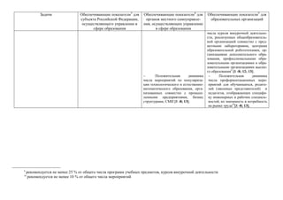 Задачи Обеспечивающие показатели3
для
субъекта Российской Федерации,
осуществляющего управление в
сфере образования
Обеспечивающие показатели4
для
органов местного самоуправле-
ния, осуществляющих управление
в сфере образования
Обеспечивающие показатели5
для
образовательных организаций
числа курсов внеурочной деятельно-
сти, реализуемых общеобразователь-
ной организацией совместно с пред-
метными лабораториями, центрами
образовательной робототехники, ор-
ганизациями дополнительного обра-
зования, профессиональными обра-
зовательными организациями и обра-
зовательными организациями высше-
го образования9
[1 -8; 12; 13];
 Положительная динамика
числа мероприятий по популяриза-
ции технологического и естественно-
математического образования, орга-
низованных совместно с промыш-
ленными предприятиями, бизнес
структурами, СМИ [1 -8; 13];
 Положительная динамика
числа профориентационных меро-
приятий для обучающихся, родите-
лей (законных представителей) и
педагогов, отображающих специфи-
ку инженерных и рабочих специаль-
ностей, их значимость и потребность
на рынке труда10
[1 -8; 13];
9
рекомендуется не менее 25 % от общего числа программ учебных предметов, курсов внеурочной деятельности
10
рекомендуется не менее 10 % от общего числа мероприятий
 