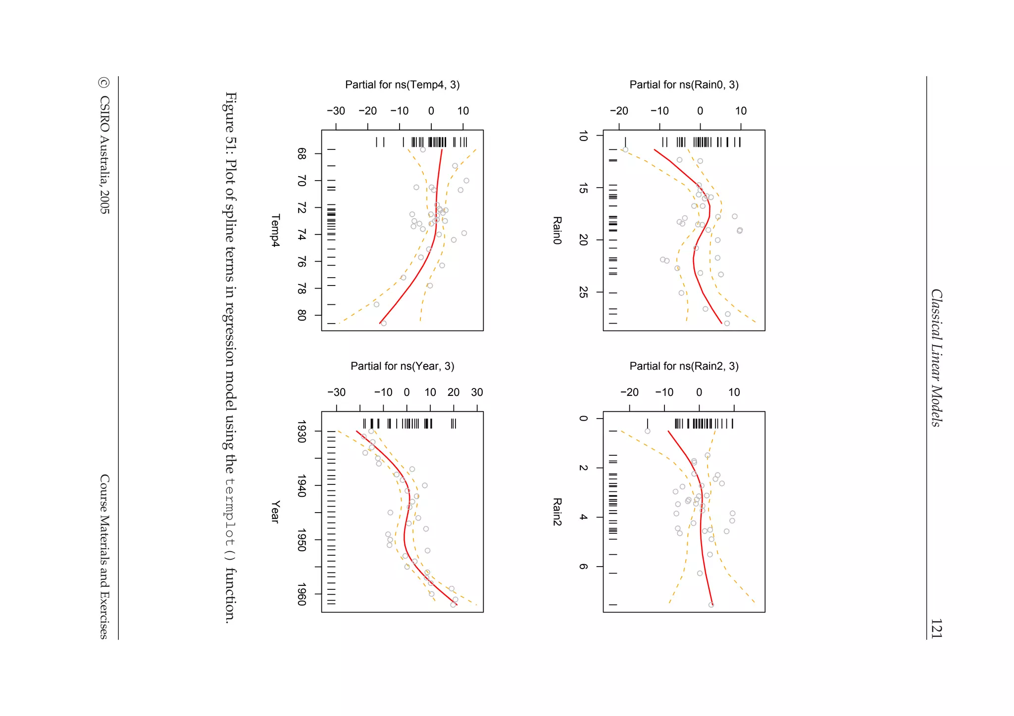ClassicalLinearModels121
10152025
−20 −10 0 10
Rain0
Partial for ns(Rain0, 3)
0246
−20 −10 0 10
Rain2
Partial for ns(Rain2, 3)
68707274767880
−30 −20 −10 0 10
Temp4
Partial for ns(Temp4, 3)
1930194019501960
−30 −10 0 10 20 30
Year
Partial for ns(Year, 3)
Figure51:Plotofsplinetermsinregressionmodelusingthetermplot()function.
cCSIROAustralia,2005CourseMaterialsandExercises
 