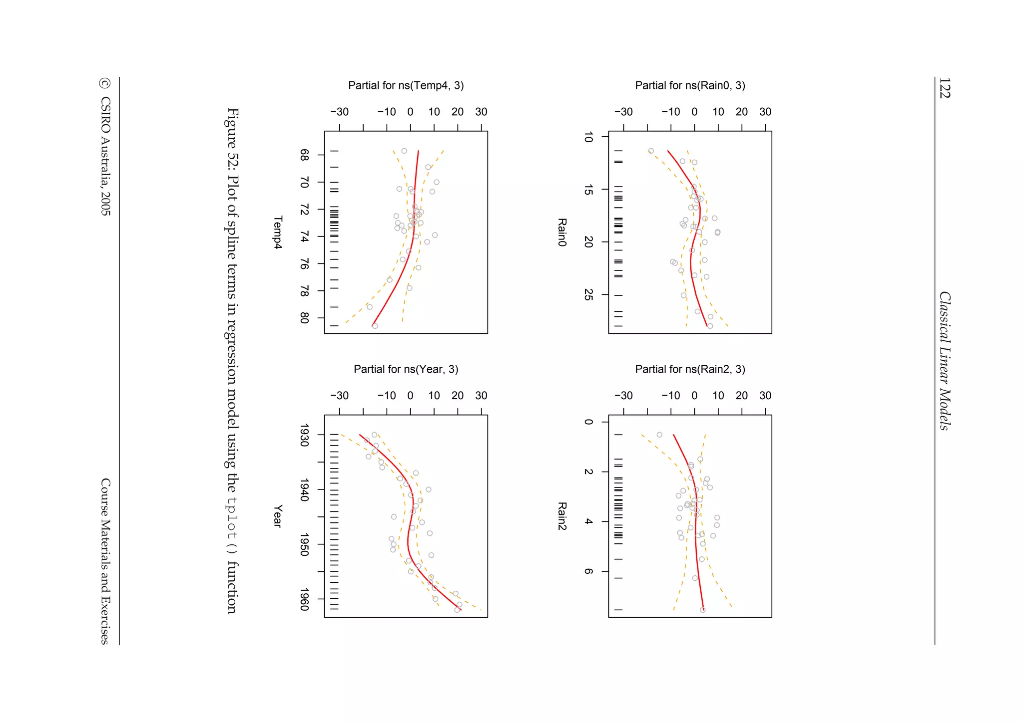 122ClassicalLinearModels
10152025
−30 −10 0 10 20 30
Rain0
Partial for ns(Rain0, 3)
0246
−30 −10 0 10 20 30
Rain2
Partial for ns(Rain2, 3)
68707274767880
−30 −10 0 10 20 30
Temp4
Partial for ns(Temp4, 3)
1930194019501960
−30 −10 0 10 20 30
Year
Partial for ns(Year, 3)
Figure52:Plotofsplinetermsinregressionmodelusingthetplot()function
cCSIROAustralia,2005CourseMaterialsandExercises
 