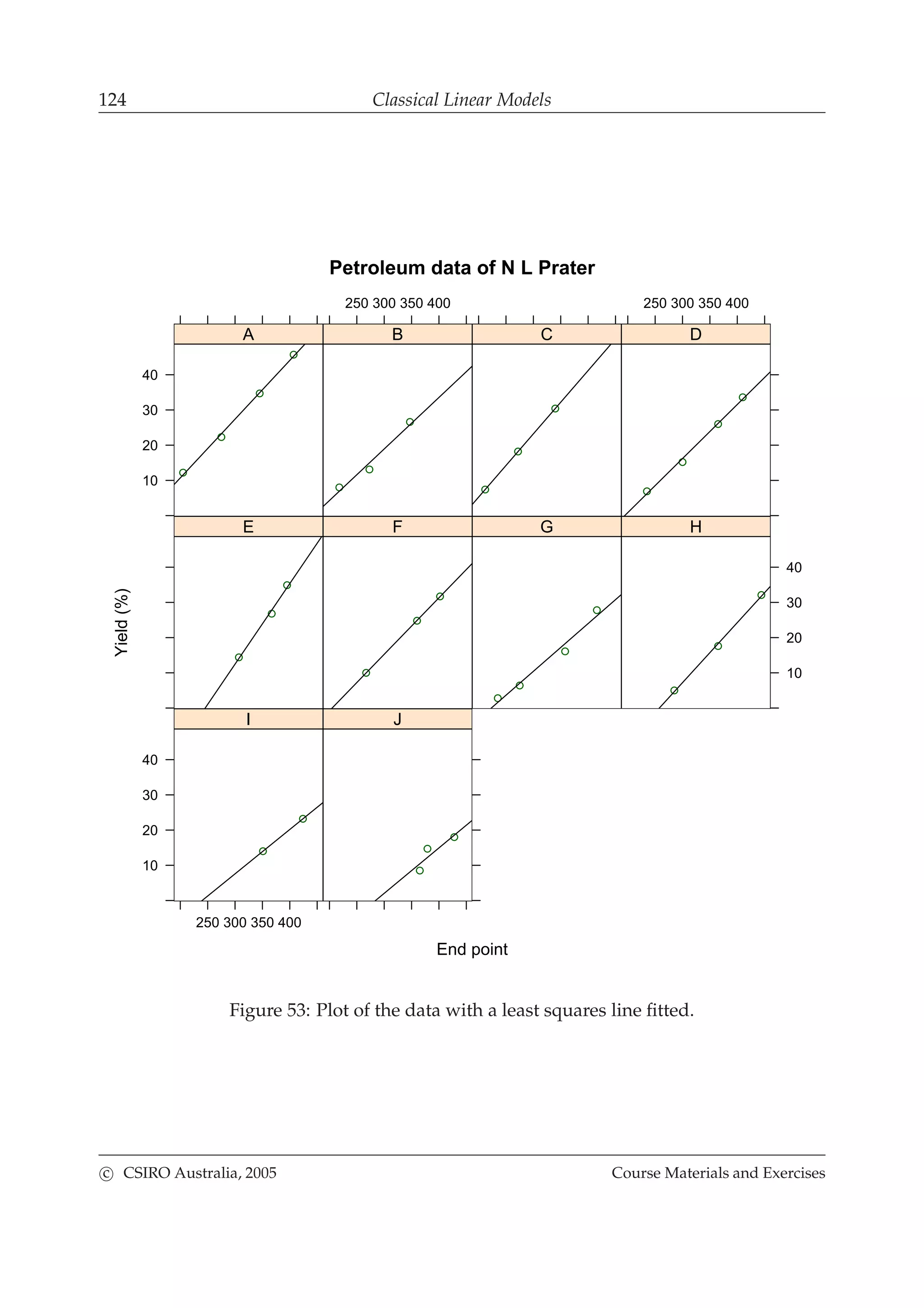 124 Classical Linear Models
Petroleum data of N L Prater
End point
Yield(%)
10
20
30
40
A
250 300 350 400
B C
250 300 350 400
D
E F G
10
20
30
40
H
250 300 350 400
10
20
30
40
I J
Figure 53: Plot of the data with a least squares line ﬁtted.
c CSIRO Australia, 2005 Course Materials and Exercises
 