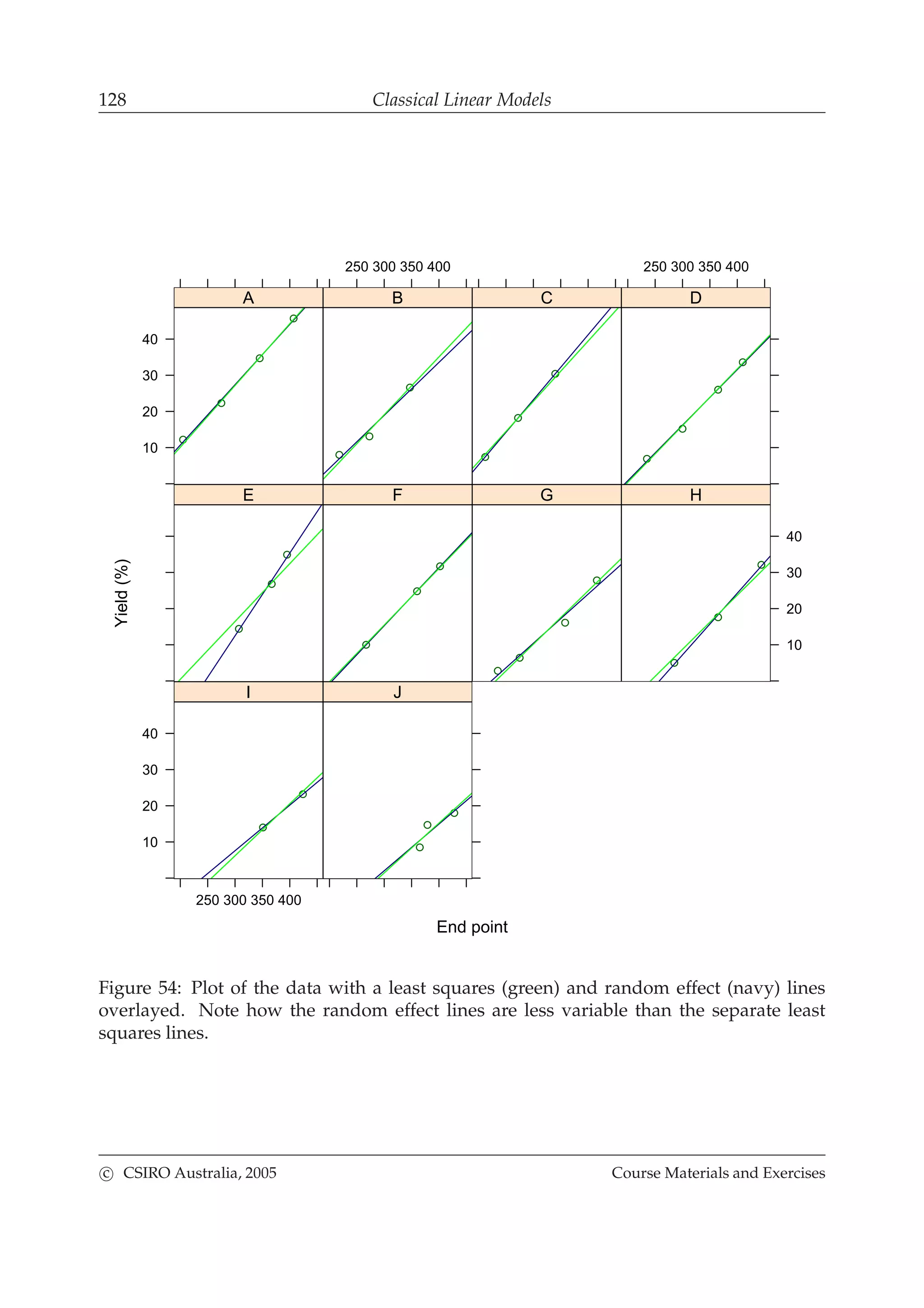 128 Classical Linear Models
End point
Yield(%)
10
20
30
40
A
250 300 350 400
B C
250 300 350 400
D
E F G
10
20
30
40
H
250 300 350 400
10
20
30
40
I J
Figure 54: Plot of the data with a least squares (green) and random effect (navy) lines
overlayed. Note how the random effect lines are less variable than the separate least
squares lines.
c CSIRO Australia, 2005 Course Materials and Exercises
 