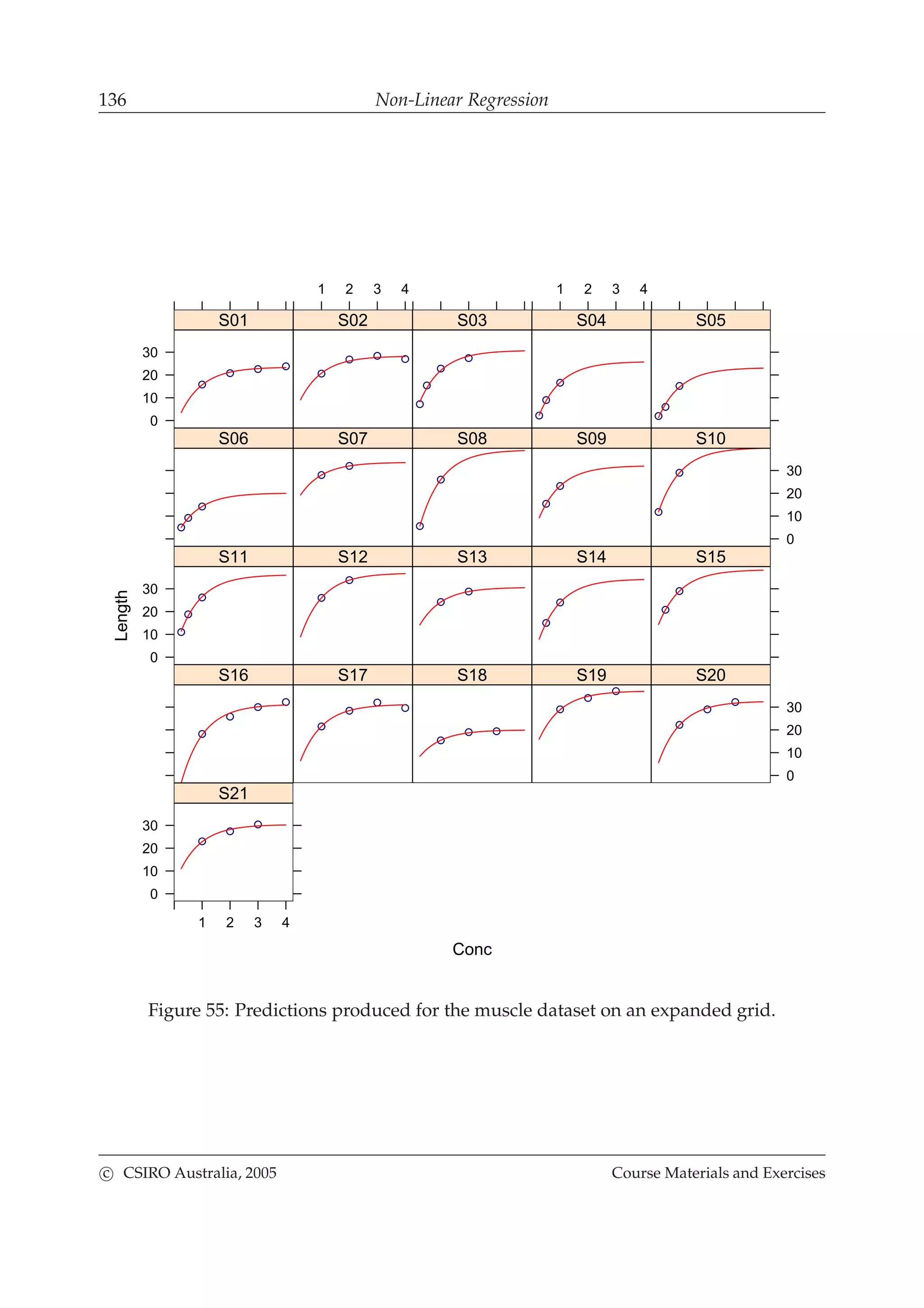 136 Non-Linear Regression
Conc
Length
0
10
20
30
S01
1 2 3 4
S02 S03
1 2 3 4
S04 S05
S06 S07 S08 S09
0
10
20
30
S10
0
10
20
30
S11 S12 S13 S14 S15
S16 S17 S18 S19
0
10
20
30
S20
1 2 3 4
0
10
20
30
S21
Figure 55: Predictions produced for the muscle dataset on an expanded grid.
c CSIRO Australia, 2005 Course Materials and Exercises
 