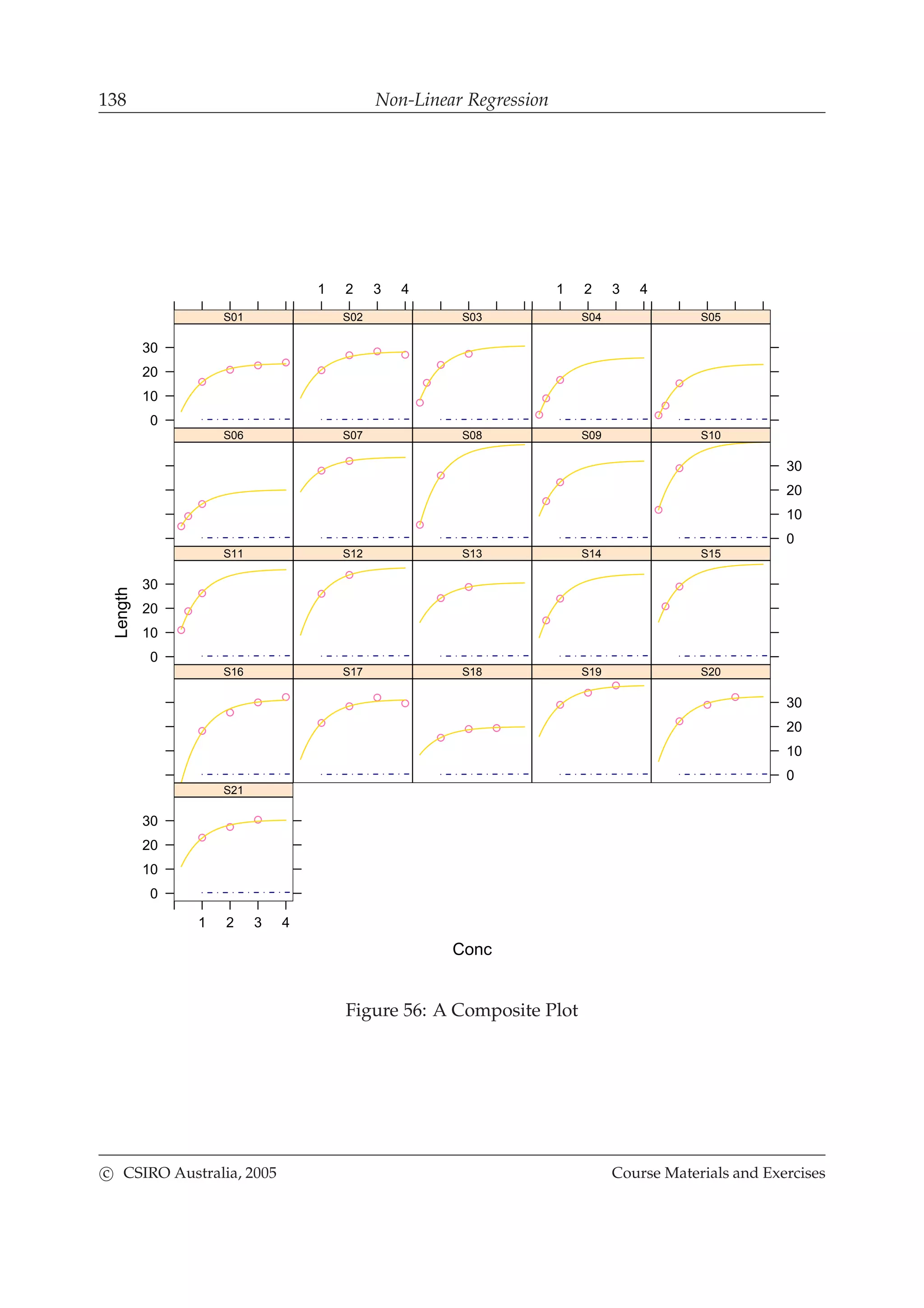 138 Non-Linear Regression
Conc
Length
0
10
20
30
S01
1 2 3 4
S02 S03
1 2 3 4
S04 S05
S06 S07 S08 S09
0
10
20
30
S10
0
10
20
30
S11 S12 S13 S14 S15
S16 S17 S18 S19
0
10
20
30
S20
1 2 3 4
0
10
20
30
S21
Figure 56: A Composite Plot
c CSIRO Australia, 2005 Course Materials and Exercises
 